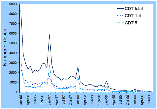 Figure 4. Number of doses of CDT (doses 1-5) administered by month, January 1996 to August 2000