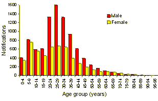 Figure 2. Hepatitis A notifications by age group and sex, 1991 to 1997