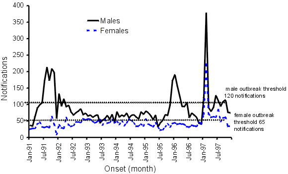 Figure 3. Adult hepatitis notifications by sex and month of onset, 1991 to 1997, Australia