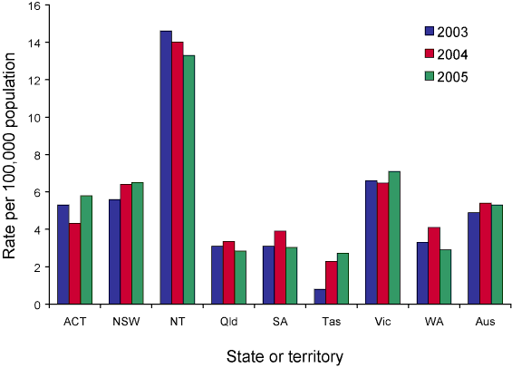 Figure 2. Tuberculosis notification rates, Australia, 2003 to 2005, by state or territory