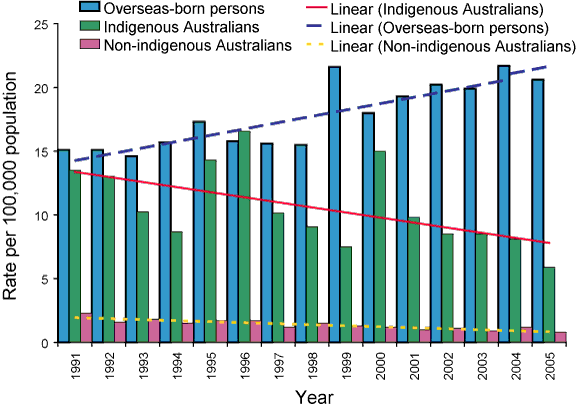 Figure 3. Tuberculosis incidence rates, Australia 1991 to 2005, by indigenous status and country of birth