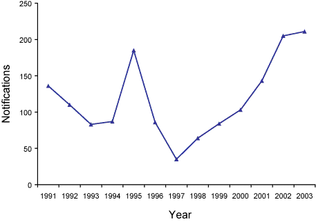 Figure 56. Trends in notifications of ornithosis, Australia, 1991 to 200 3