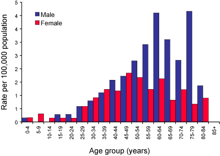 Figure 57. Notification rates of ornithosis, Australia, 2003, by age group and sex