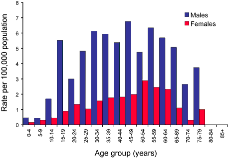 Figure 58. Notification rates of Q fever, Australia, 2003, by age group and sex