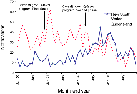 Figure 59. Notifications of Q fever, New South Wales and Queensland, January 2000 to December 2003, by month of onset
