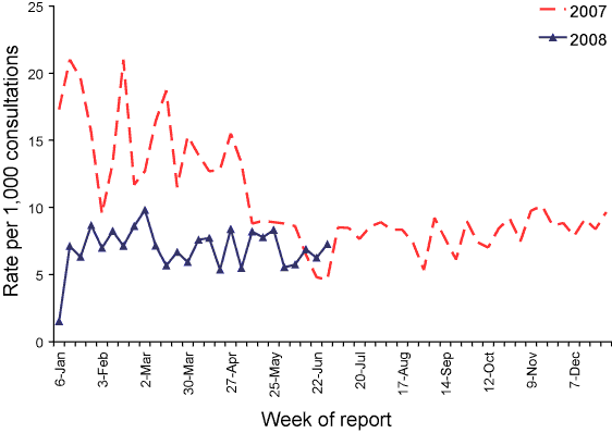 Figure 2. Consultation rates for gastroenteritis, ASPREN, 1 January 2007 to 30 June 2008, by week of report