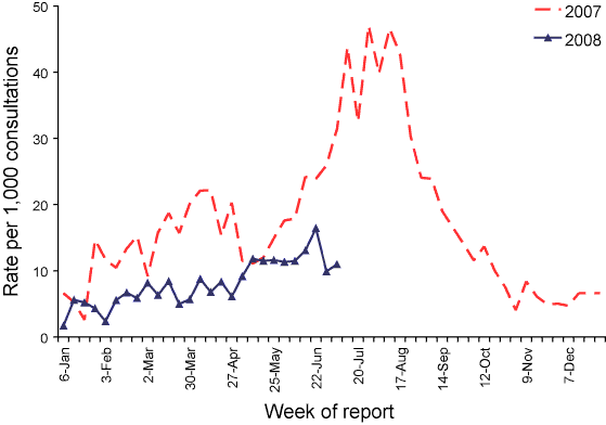 Figure 1. Consultation rates for influenza-like illness, ASPREN, 1 January 2007 to 30 June 2008, by week of report