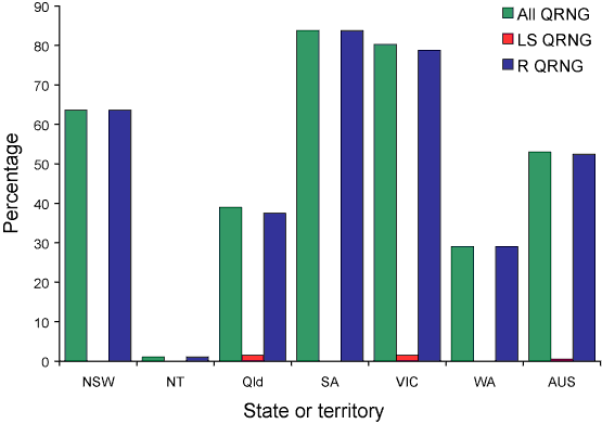 Figure 7. The distribution of quinolone resistant isolates of Neisseria gonorrhoeae in Australia, 1 January to 31 March 2008, by jurisdiction