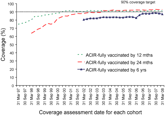 Figure 5. Trends in vaccination coverage, Australia, 1997 to 31 March 2008, by age cohorts