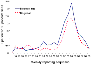Figure 2. General practice surveillance for influenza-like illness from metropolitan and regional sentinel sites, 2003