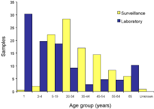 Figure 5. Comparison between surveillance and laboratory results, by age group