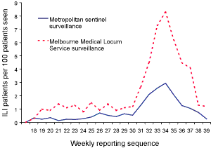 Figure 6. Comparison of metropolitan sentinel surveillance and Melbourne Metropolitan Locum Service surveillance, 2003