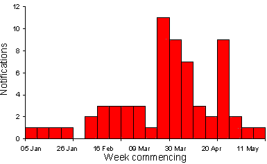 Figure 1. Notifications of Ross River virus infection by week of onset, north-western Sydney, January-May 1997