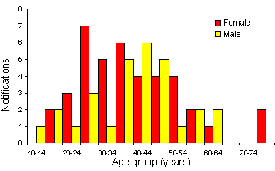 Figure 2. Notifications of Ross River virus infection by age group and sex, north-western Sydney, January-May 1997