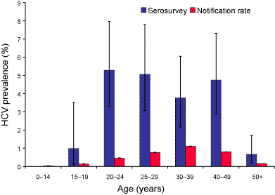 Figure 1. Age distribution of hepatitis C virus prevalence (percentage of population HCV positive) as determined by serosurvey and cumulative (1991 to 1998) notification rate