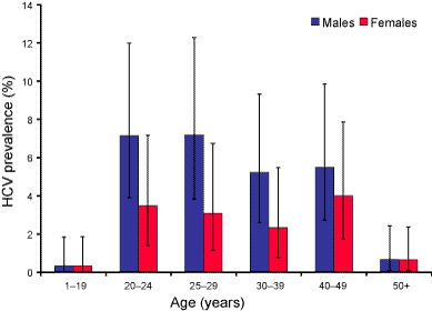 Figure 2.  Age distribution of hepatitis C virus prevalence by sex in the HCV serosurvey