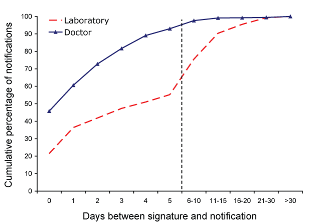 Figure 2:  Days difference between diagnosis and notification of <em>Campylobacter</em> infection by laboratories and doctors, Victoria, 2007