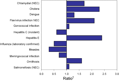 Figure 1.  Selected diseases  from the National Notifiable Diseases Surveillance System, comparison of provisional totals for the period 1 July to 30