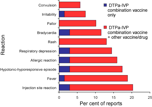 Figure 1. Frequently reported adverse events following immunisation with DTPa-IPV quadrivalent, pentavalent and hexavalent combination vaccines, children aged <1 year, ADRAC database, 1 January to 30 June 2006 (n=69 records)