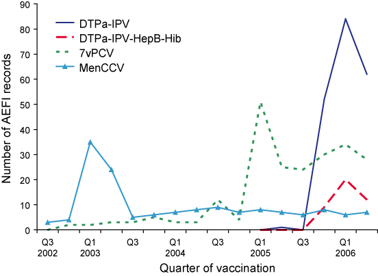 Figure 2. Reports of adverse events following immunisation, ADRAC database, 1 July 2002 to 30 June 2006, for vaccines recently introduced into the National Immunisation Program*