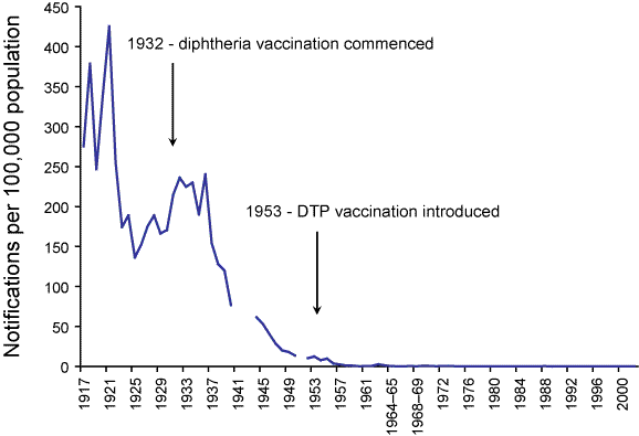  Diphtheria, 1917 to 2002