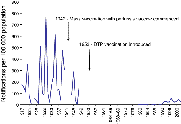  Pertussis, 1917 to 2002