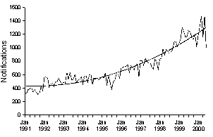 Figure 2. Notification rate of chlamydial infection, Australia, 1 January 1991 to 30 June 2000, by month of notification