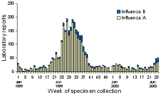 Figure 6. Laboratory reports of influenza, Australia, week 1 1999 to week 26 2000, by week of specimen collection