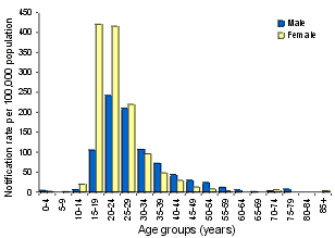 Figure 1. Notification rates for chlamydial infections, first quarter 2001, by age group and sex
