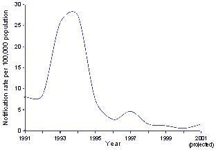 Figure 2. Notification rate of measles, Australia, 1991 to 2001