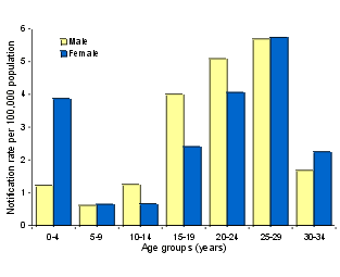 Figure 3. Notification rate of measles, first quarter 2001, by age group and sex