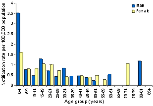 Figure 5. Notification rate of meningococcal disease, first quarter, 2001, by age group and sex