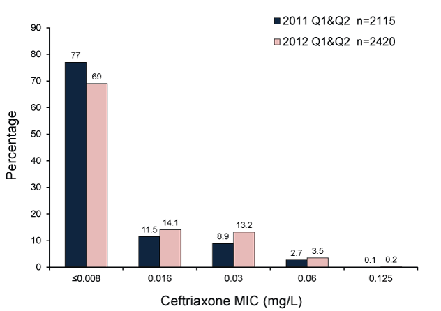 bar graph showing the distribution of ceftriaxone MIC values in gonococcal isolates tested at the Australian Gonococcal Surveillance Programme, 1 January 2011 to 30 June 2012 . See appendix for data table.