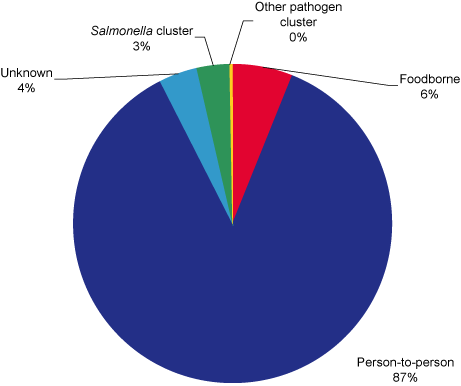 Figure. Mode of transmission for outbreaks of gastrointestinal illness reported, 1 July to 30 September 2006, by OzFoodNet sites