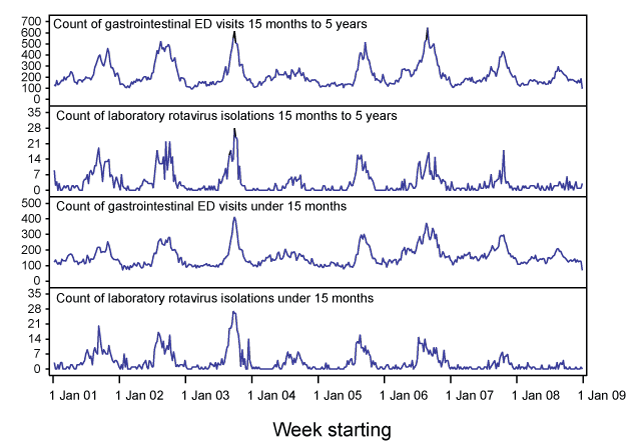 Weekly counts of laboratory-positive rotavirus isolates and ED gastroenteritis presentations, children aged under 15 months and 15 months to 5 years, 2001 to 2008