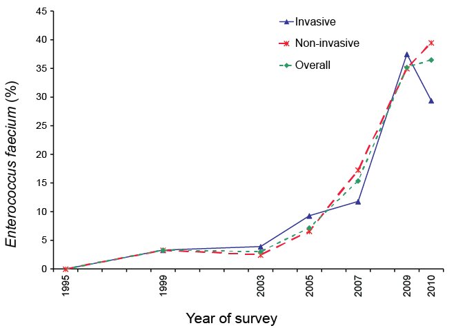 Percentage of Enterococcus faecium non-susceptible to vancomycin, by survey year . A text description follows.