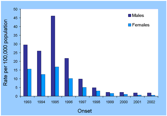 Figure 1. Rubella notification rates, Australia, 1993 to 2002, by sex and year of onset