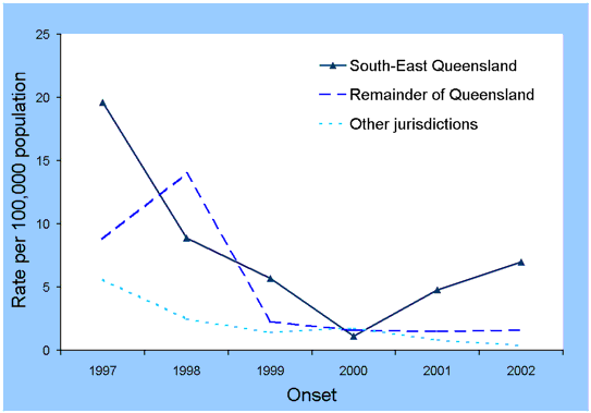 Figure 2. Rubella notification rates, Australia, 1997 to 2002, by jurisdiction and year of onset