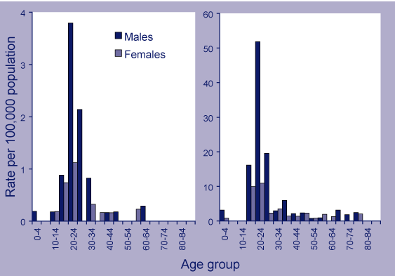 Figure 3. Rubella notification rates, Australia, 2002, by jurisdiction (a: jurisdictions other than Queensland; b: Queensland), and age group and sex