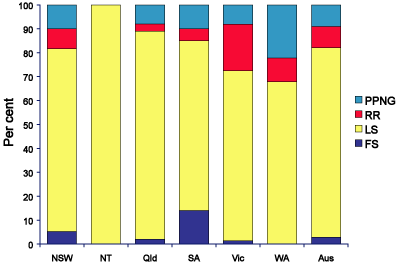 Figure 8. Categorisation of gonococci isolated in Australia, 1 July to 31 September 2003, by penicillin susceptibility and region 