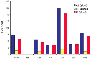 Figure 9. The distribution of quinolone resistant isolates of Neisseria gonorrhoeae, Australia, 1 July to 30 September 2003, by jurisdiction