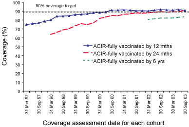 Figure 10. Trends in vaccination coverage, Australia, 1997 to 2003, by age cohorts