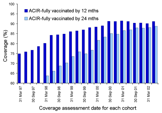 Figure 12. Trends in vaccination coverage, Australia, 1997 to 2002, by age cohorts