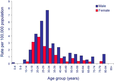 Figure 6. Notification rate for incident hepatitis B infections, Australia, 2003, by age group and sex