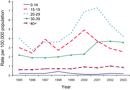 Figure 7. Trends in notification rates of incident hepatitis B infections, Australia, 1995 to 2003, by age group