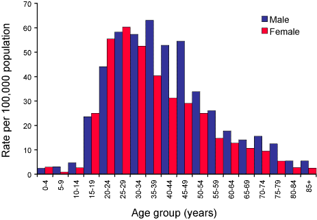 Figure 8. Notification rate for unspecified hepatitis B infections, Australia, 2003, by age group and sex