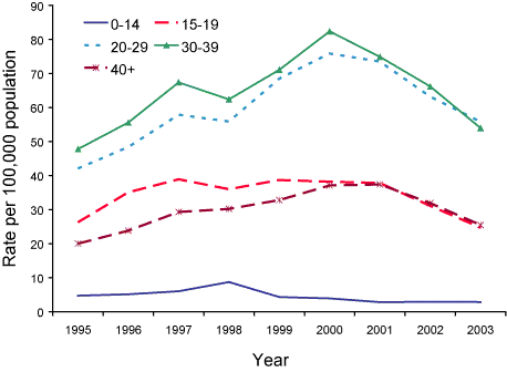 Figure 9. Trends in notification rates of unspecified hepatitis B infections, Australia, 1995 to 2003, by age group