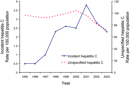 Figure 10. Trends in notification rates, incident and unspecified hepatitis C infection, Australia, 1995 to 2003