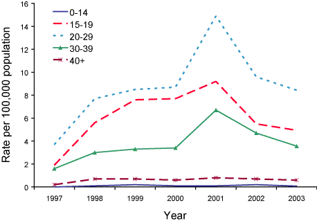 Figure 12. Trends in notification rates of incident hepatitis C infections, Australia, 1997 to 2003, by age group