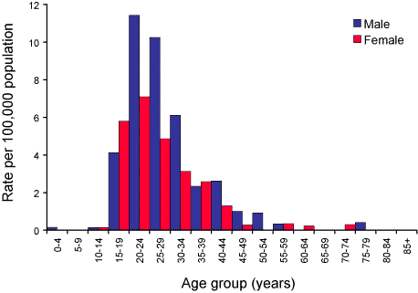 Figure 11. Notification rate for incident hepatitis C infections, Australia, 2003, by age group and sex 